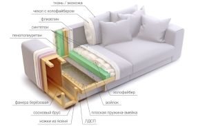 Популярные наполнители для диванов